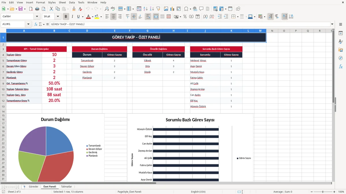 Ekran görüntüsü 2: Özet Paneli sekmesi - Excel şablonu görev takip excel şablonu