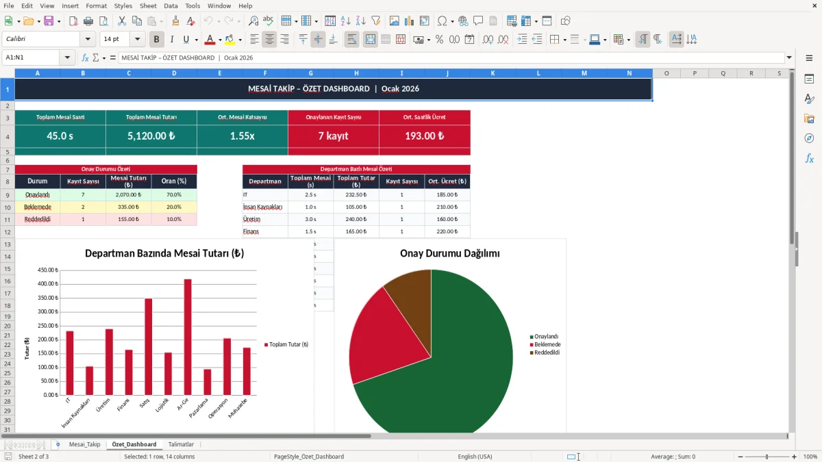 Ekran görüntüsü 2: Özet_Dashboard sekmesi - Excel şablonu mesai takip excel şablonu
