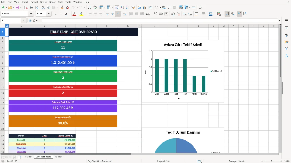 Ekran görüntüsü 2: Ozet Dashboard sekmesi - Excel şablonu teklif takip excel şablonu