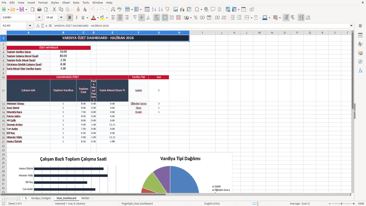 Ekran görüntüsü 2: Ozet_Dashboard sekmesi - Excel şablonu vardiya çizelgesi excel şablonu