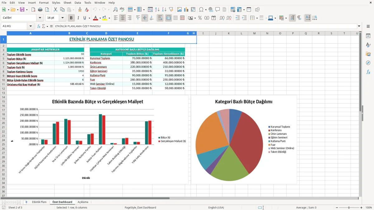 Ekran görüntüsü 2: Özet Dashboard sekmesi - Excel şablonu etkinlik planlama excel şablonu