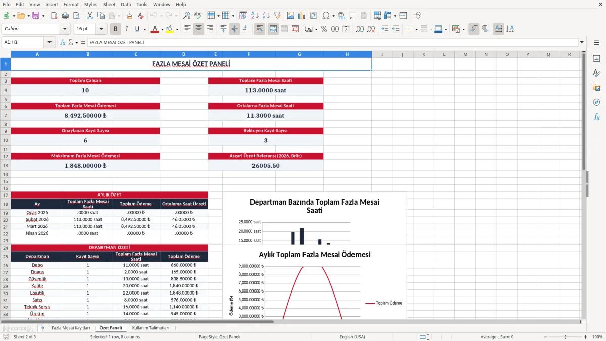 Ekran görüntüsü 2: Özet Paneli sekmesi - Excel şablonu fazla mesai hesaplama excel şablonu