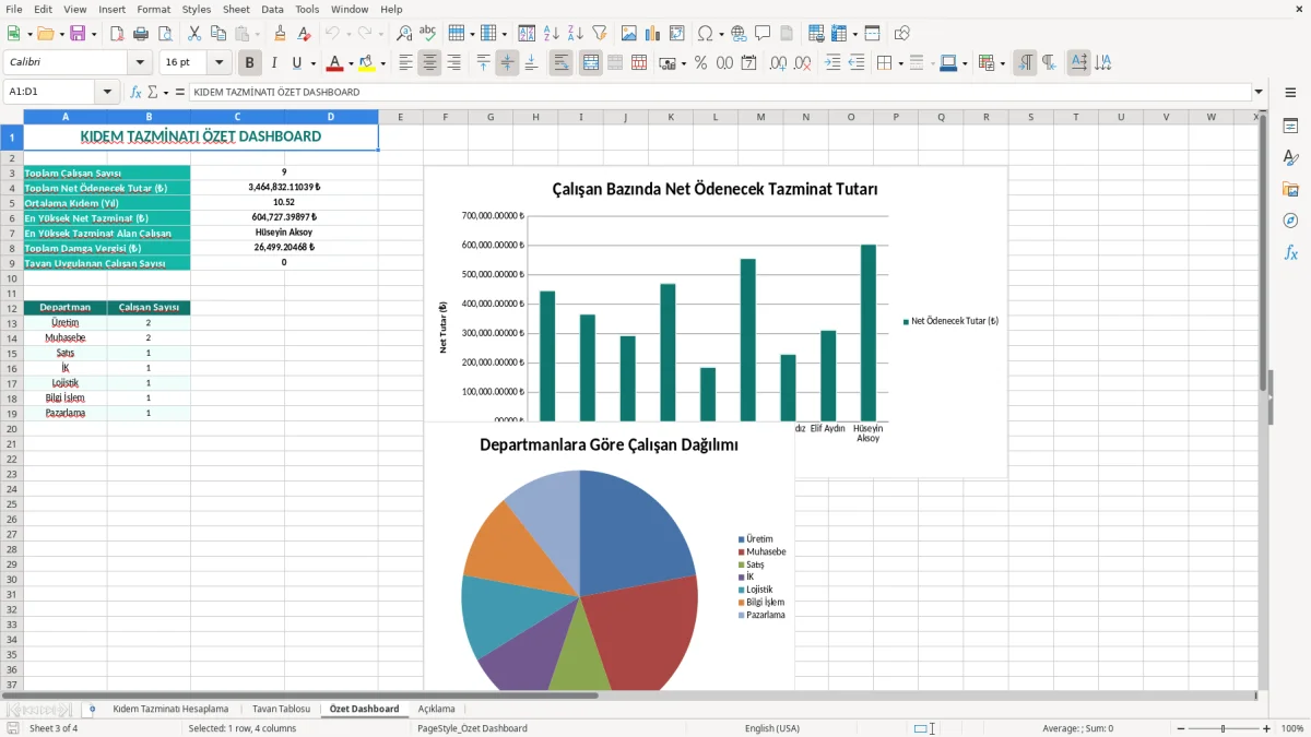 Ekran görüntüsü 3: Özet Dashboard sekmesi - Excel şablonu kıdem tazminatı hesaplama excel