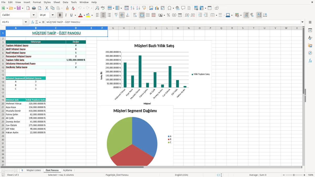 Ekran görüntüsü 2: Özet Panosu sekmesi - Excel şablonu müşteri takip excel şablonu