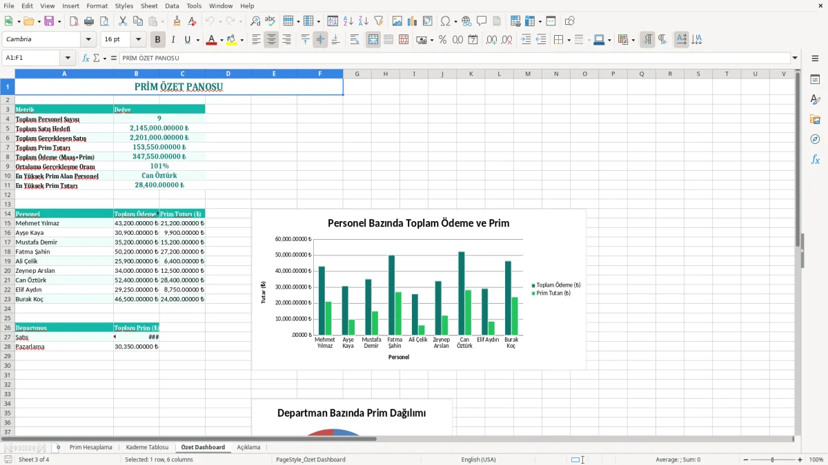 Ekran görüntüsü 3: Özet Dashboard sekmesi - Excel şablonu prim hesaplama excel şablonu