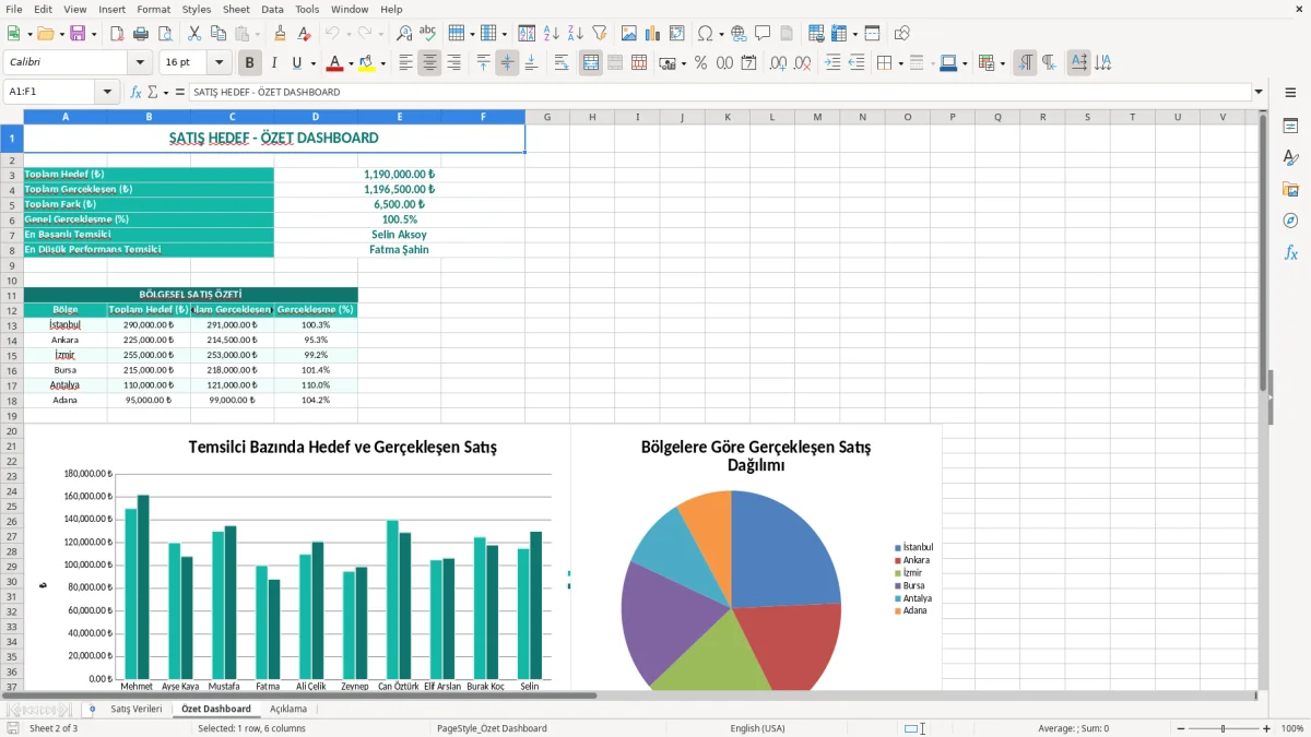 Ekran görüntüsü 2: Özet Dashboard sekmesi - Excel şablonu satış hedef takip excel şablonu