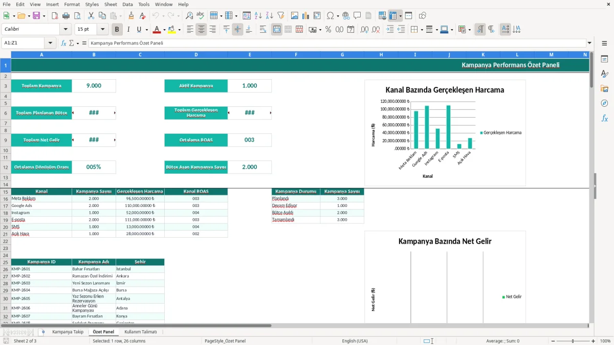 Ekran görüntüsü 2: Özet Panel sekmesi - Excel şablonu kampanya takip excel şablonu